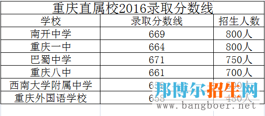 重慶濰柴技工學校2017年招生錄取分數線