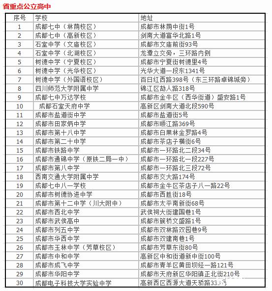 成都市各大高中校址總結