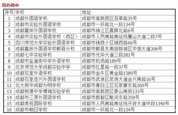 成都市各大高中校址總結