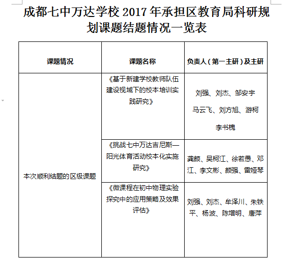 成都七中萬達學校三項區教育局科研規劃課題順利結題