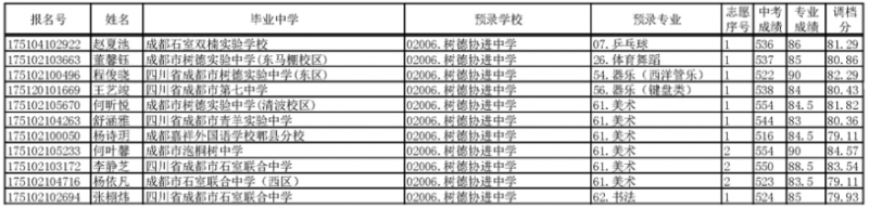 2017年成都樹德協進中學藝體特長生預錄名單