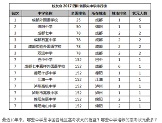 2017四川省頂尖中學排行榜成都外國語學校第一