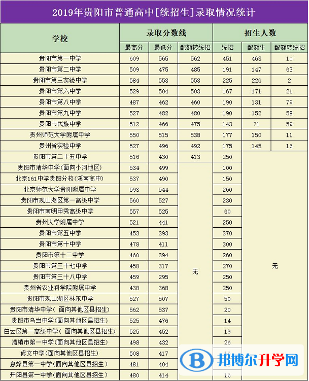 2020年貴陽中考錄取行情