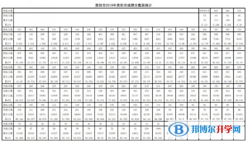 2020年貴陽中考升學(xué)率