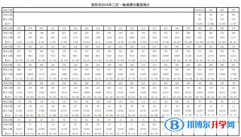 2020年貴陽中考升學(xué)率