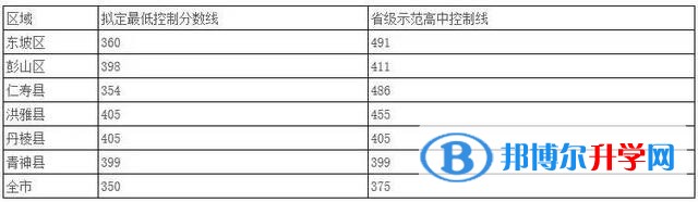 2020年眉山中考成績今年怎么這么高