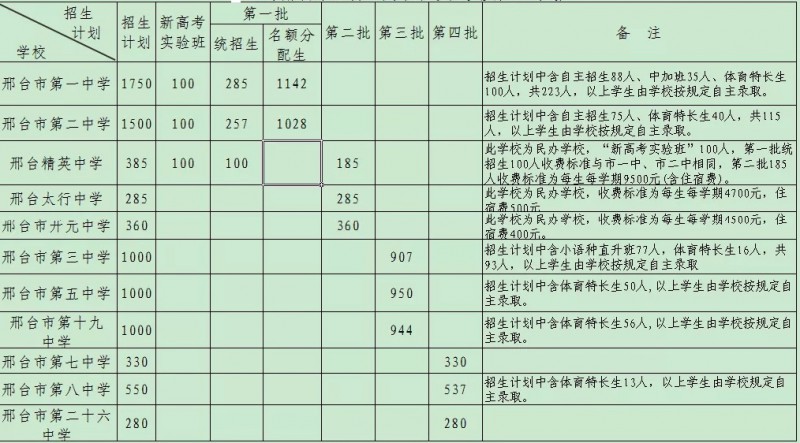 邢臺2021年中考報考人數