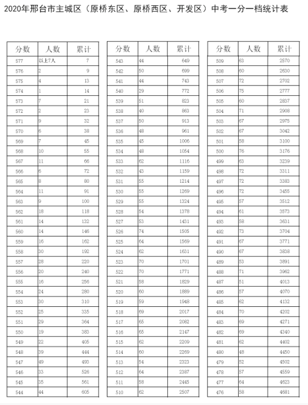 邢臺(tái)2021年中考錄取情況