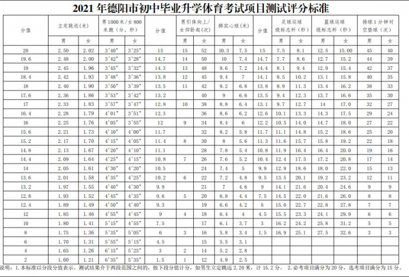 德陽2021年中考體育成績對照表