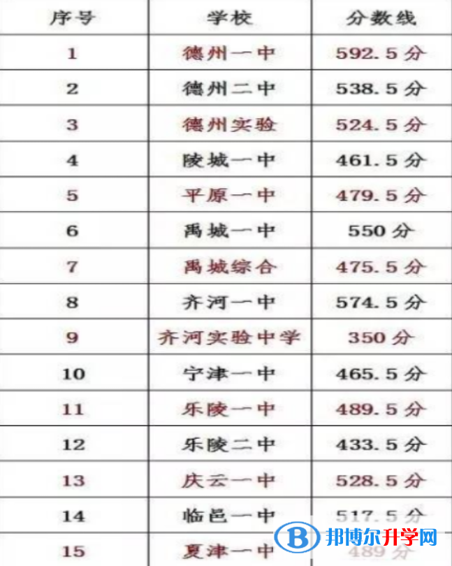 德陽2021年中考重點(diǎn)線錄取