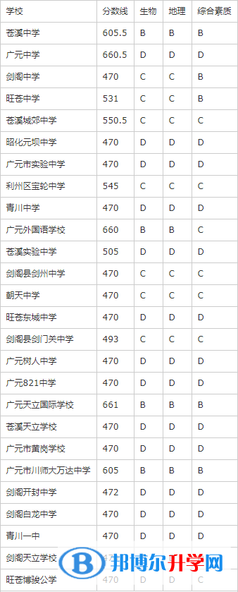 廣元2022年中考線預測