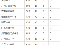 廣元2022年中考線預(yù)測