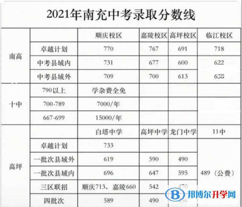 南充2022年各個學校中考錄取線