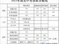 南充2022年各個學校中考錄取線