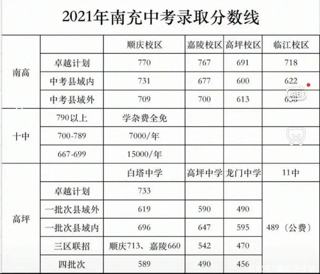 南充2022年中考成績重點線