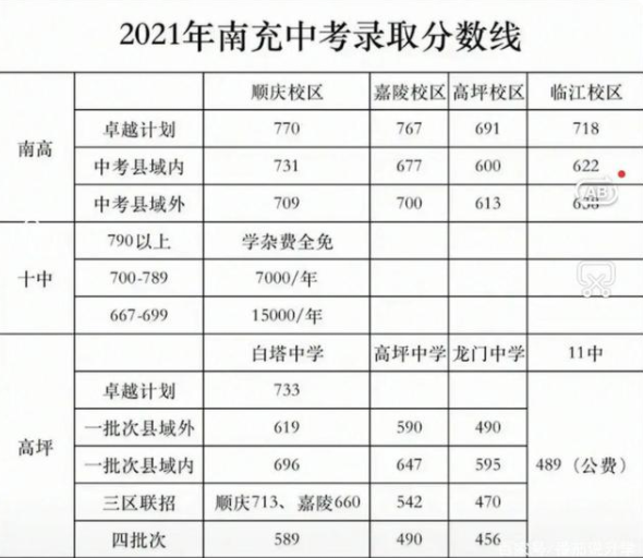 南充2022年中考錄取規劃線