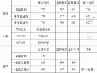 南充2022年中考錄取線