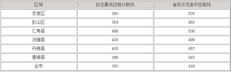 眉山2022年近幾年中考重點線