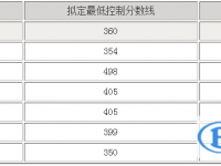 眉山2022年中考錄取規劃線