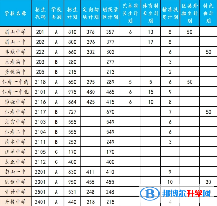 眉山2022年中考錄取行情