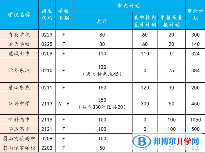 眉山2022年中考錄取行情