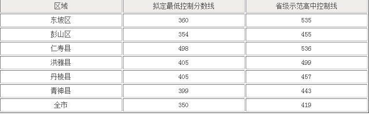 眉山2022年中考收生線