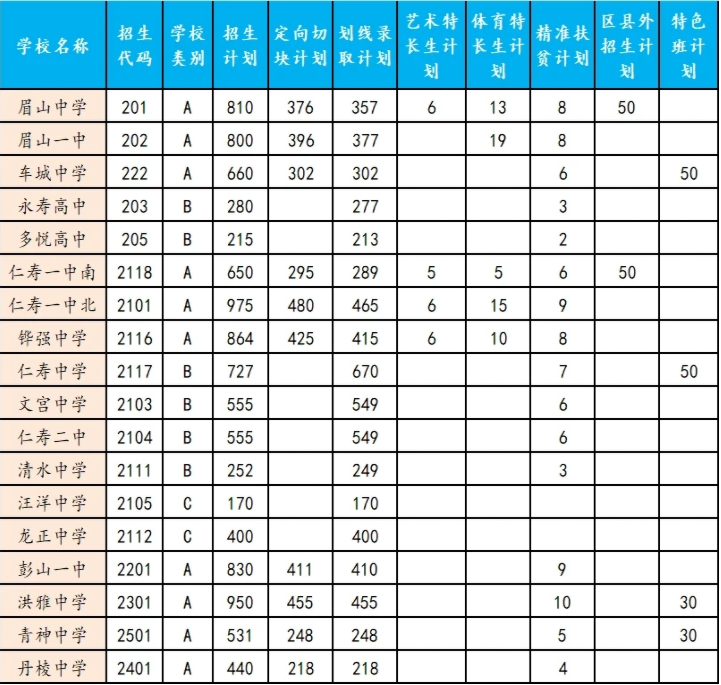 眉山2022年中考招生計劃查詢