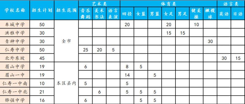 眉山2022年中考招生情況