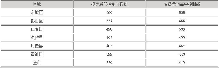 眉山2022年中考重點線錄取