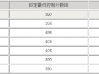 眉山2022年今年中考統招線包括哪些區域