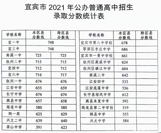 宜賓2022年各個(gè)學(xué)校中考錄取線