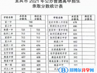 宜賓2022年中考錄取規劃線