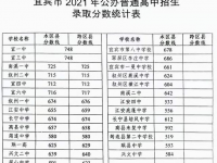 宜賓2022年中考收生線