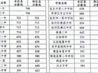 宜賓2022年中考統考成績