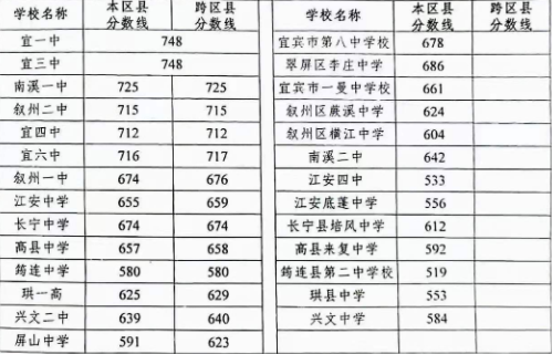 宜賓2022年中考線(xiàn)出來(lái)了嗎