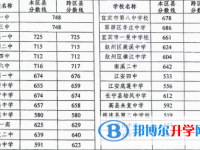 宜賓2022年中考線是好多