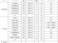 廣安2022年今年中考統招線包括哪些區域