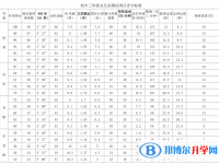 資陽2022年中考體育成績對照表