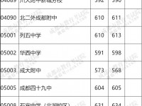 成都高中學(xué)校2022分數(shù)線