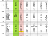 重慶中考2022聯招區分數線