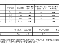 廣州普通高中2022外語、藝術類分數線