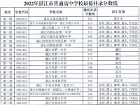 湛江中考補錄2022最低分數(shù)線