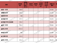 天津市九所2022分?jǐn)?shù)線