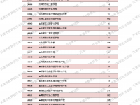 天津市普通中專類學(xué)校2022余缺計(jì)劃