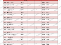 天津中考2022多少分上高中？