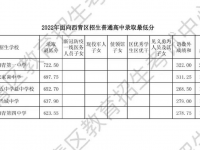 天津環(huán)城4區(qū)各高中2022分?jǐn)?shù)線