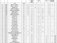 海南高中2022招生計(jì)劃