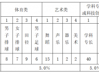 海口瓊山中學2022自主招生