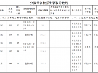 青島高中2022第二階段分數