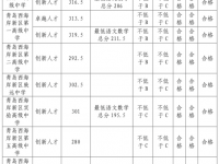 青島西海岸新區2022各校中考分數線